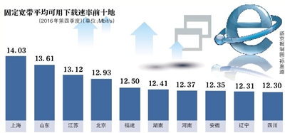 中国固定宽带和4G下载速率逼近12M