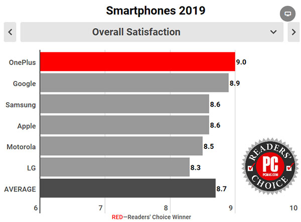 一加再得佳绩：2018全球高端手机市场份额前五