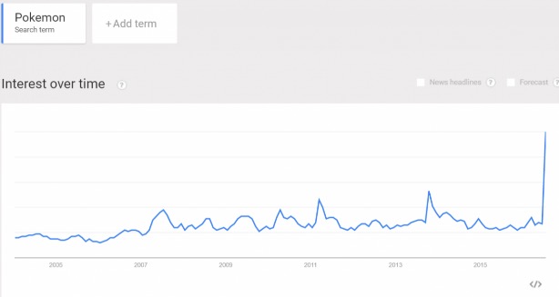 谷歌上的《口袋妖怪GO》搜索量直线上升