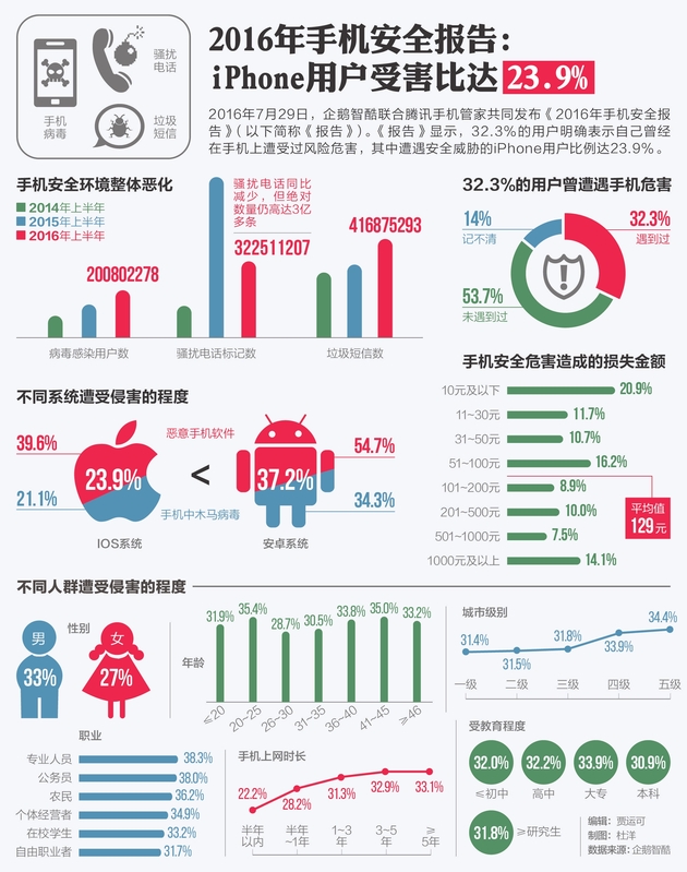 2016年手机安全报告：iPhone用户受害比达23.9%