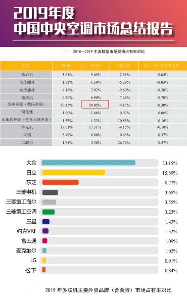 多联机稳占2019中央空调市场半壁江山，大金空调继续引领行业发展