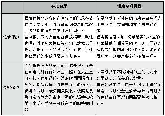 火星高科：利用有限空间实现数据有效保护