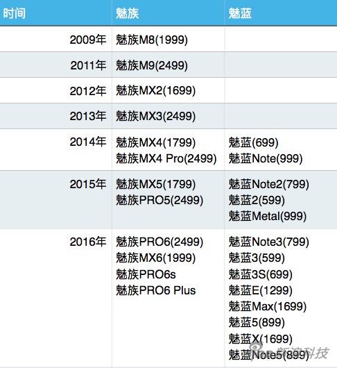 魅族2016年发布了12款手机产品
