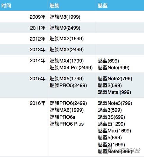 发布完2016第12款手机后 魅族说2017年会有这些改变