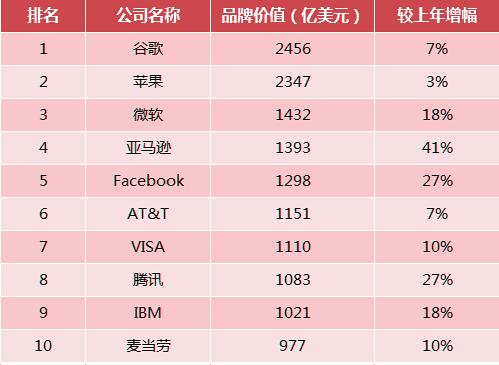 全球最具价值品牌百强榜 腾讯跻身前10强