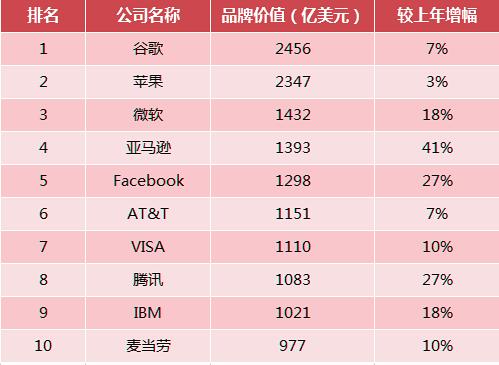 全球最具价值品牌百强榜 腾讯跻身前10强