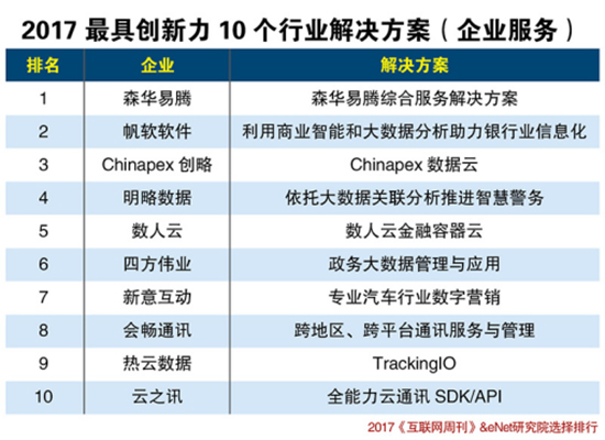 森华易腾入选2017最具创新力行业解决方案TOP10