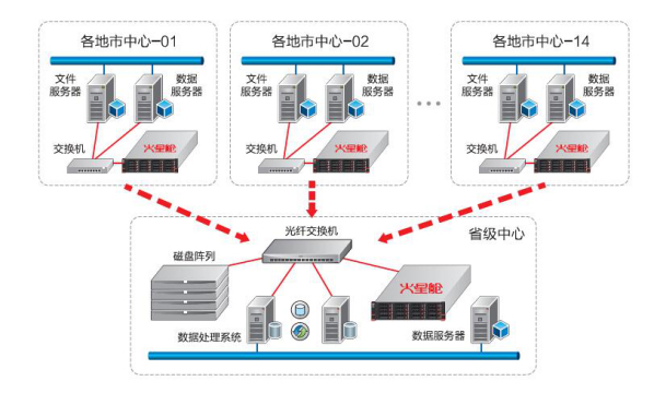 火星高科：湖南省食药监局集中备份项目 图1