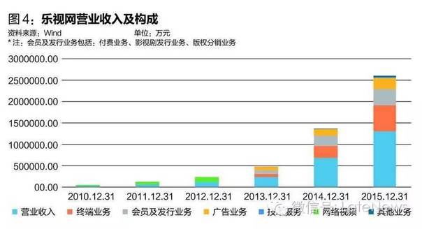 乐视危机虚实