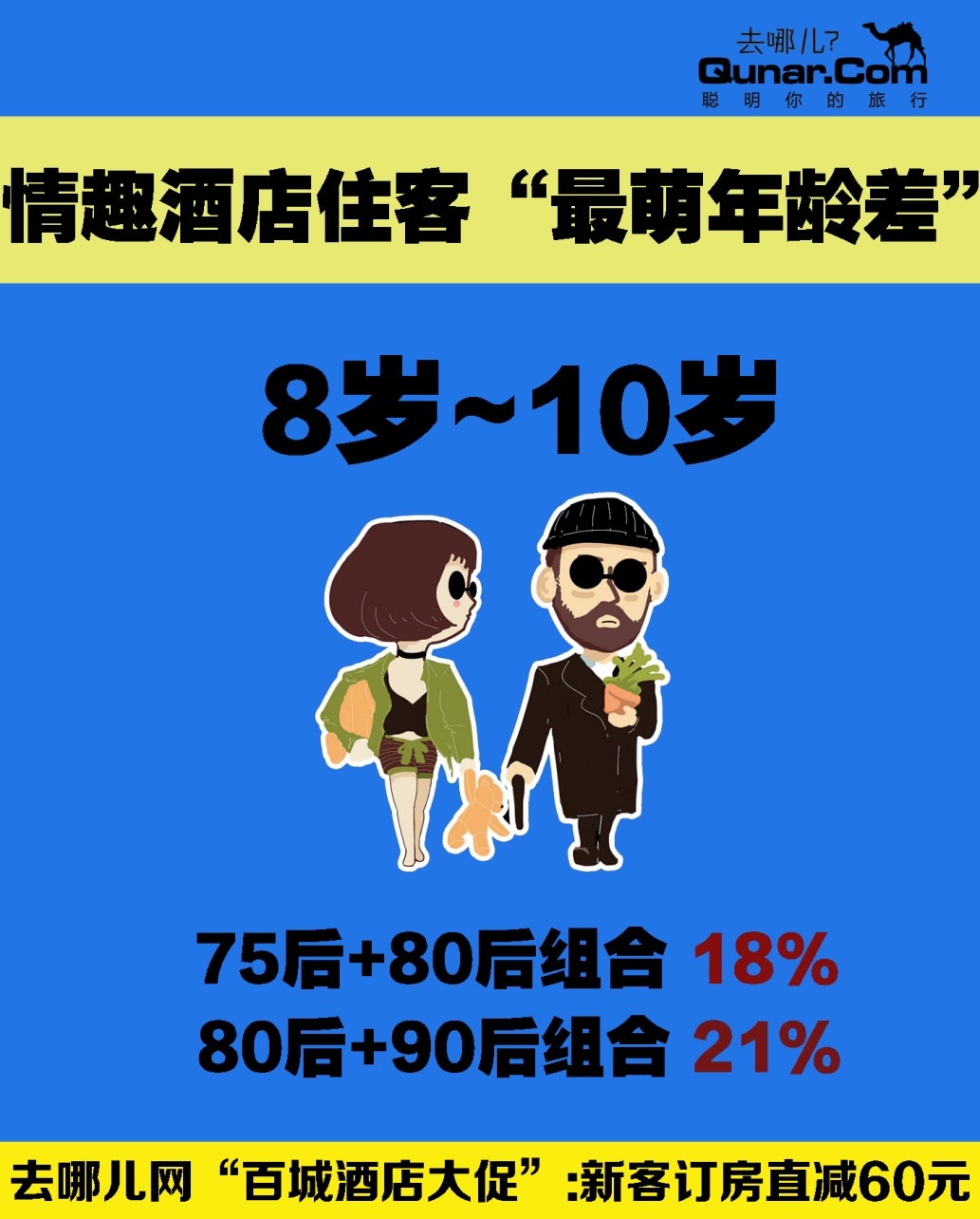 “国人开房情趣报告”：最萌年龄差8岁 女性主导力提升