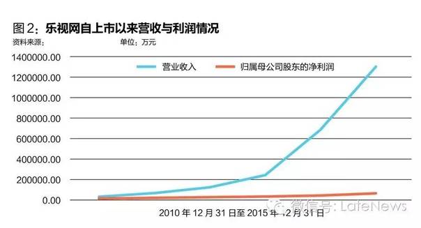 乐视危机虚实