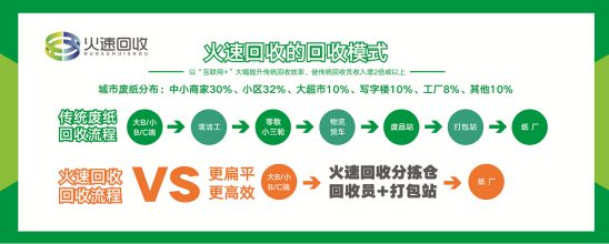 火速回收携手“互联网+”，颠覆传统废品回收盈利模式 图2