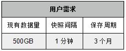 火星高科：利用有限空间实现数据有效保护