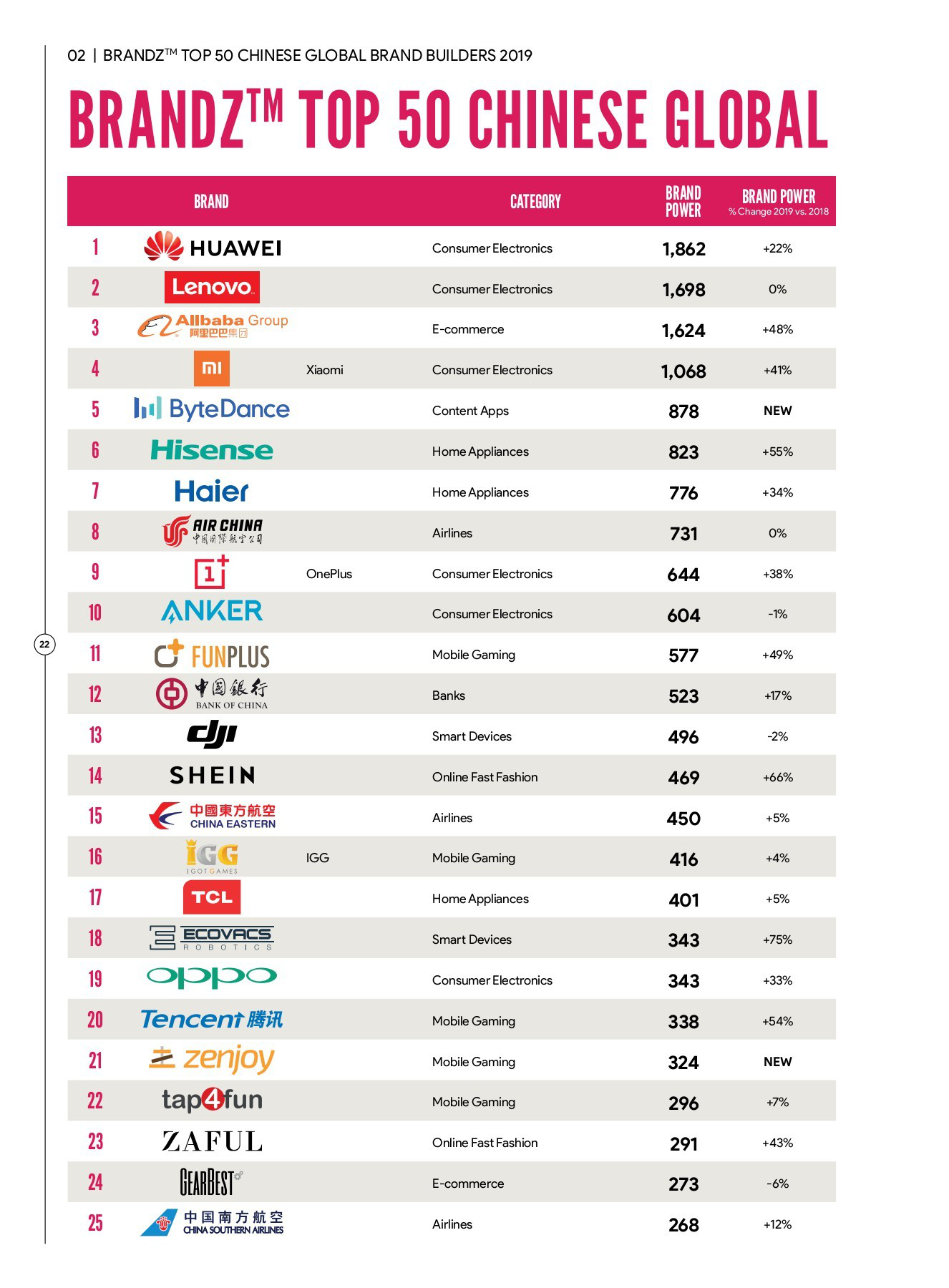 图:2019年BrandZ™中国出海品牌50强(部分)