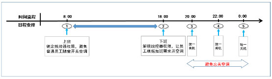 大金空调：让智能管理，伸手可见 图2