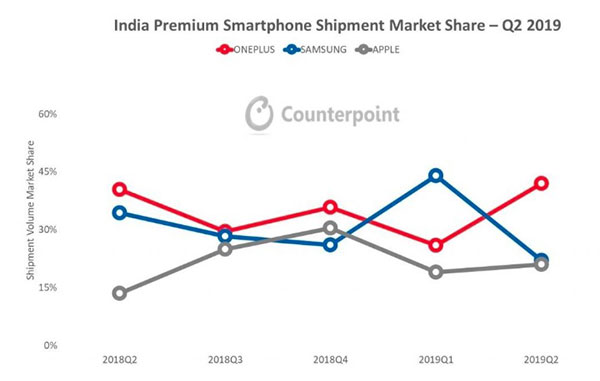 Counterpoint数据：一加获2019年Q2印度高端手机市场冠军 图1