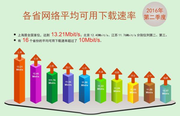 各省网络可用下载速度