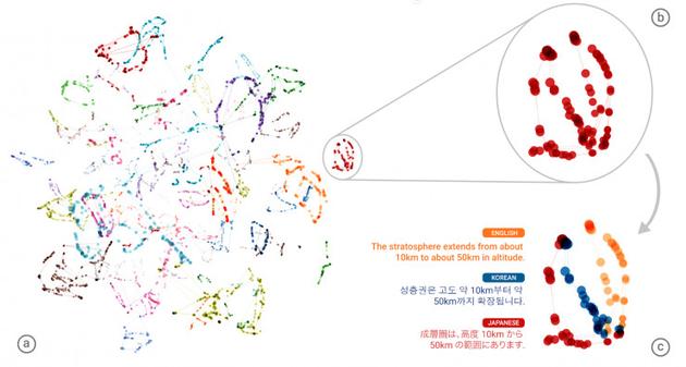 谷歌翻译里程碑：把人工智能翻译推广到多语言更容易了 图3
