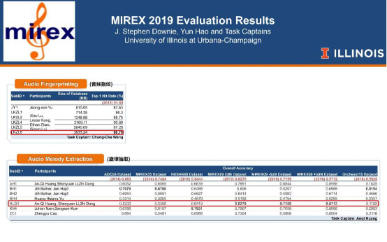 QQ音乐团队在MIREX2019获得“音频指纹”和“旋律抽取”双冠军