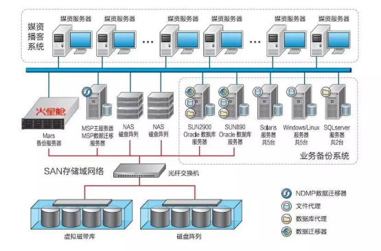 火星高科：中国互联网新闻中心数据备份与归档迁移项目