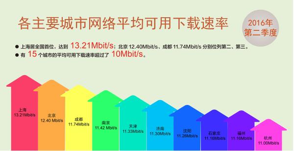 中国宽带网速迎“10M时代”上海居全国首位