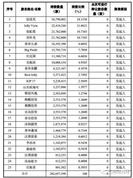 韩都衣舍现有股东持股情况